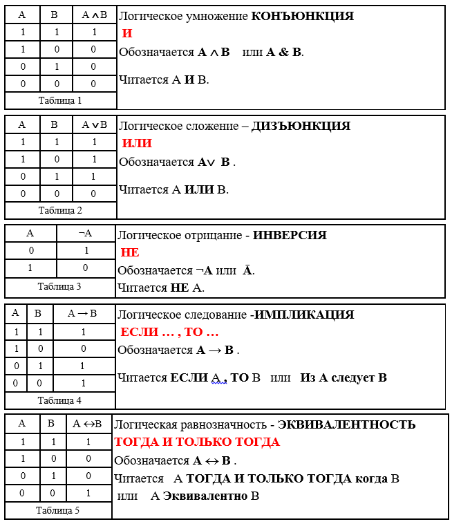 Для какого числа истинно высказывание (X 8) И НЕ (X 7)?